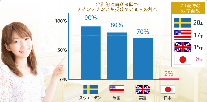 世界と比較した日本の予防意識